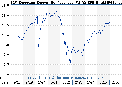 Chart: BGF Emerging Corpor Bd Advanced Fd A2 EUR H (A2JP6S LU1817796243)
