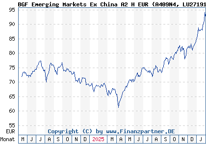 Chart: BGF Emerging Markets Ex China A2 H EUR (A409N4 LU2719174067)