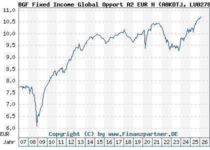 Chart: BGF Fixed Income Global Opport A2 EUR H (A0KDTJ LU0278453476)