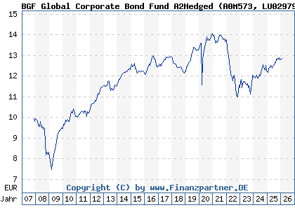 Chart: BGF Global Corporate Bond Fund A2Hedged (A0M573 LU0297942434)