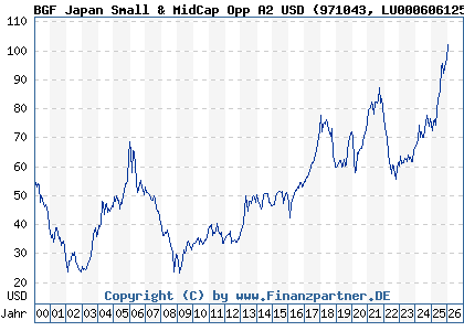 Chart: BGF Japan Small & MidCap Opp A2 USD (971043 LU0006061252)