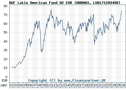 Chart: BGF Latin American Fund A2 EUR (A0BMA3 LU0171289498)