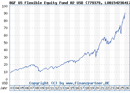 Chart: BGF US Flexible Equity Fund A2 USD (779379 LU0154236417)