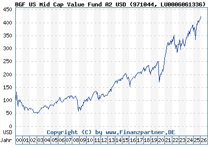 Chart: BGF US Mid Cap Value Fund A2 USD (971044 LU0006061336)