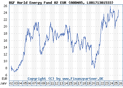 Chart: BGF World Energy Fund A2 EUR (A0BMA5 LU0171301533)