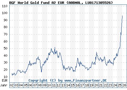 Chart: BGF World Gold Fund A2 EUR (A0BMAL LU0171305526)