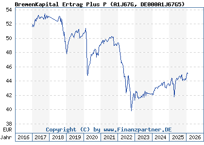 Chart: BremenKapital Ertrag Plus P (A1J67G DE000A1J67G5)