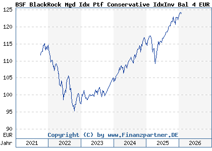 Chart: BSF BlackRock Mgd Idx Ptf Conservative IdxInv Bal 4 EUR (BLK002 LU1733247743)