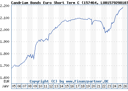 Chart: Candriam Bonds Euro Short Term C (157464 LU0157929810)