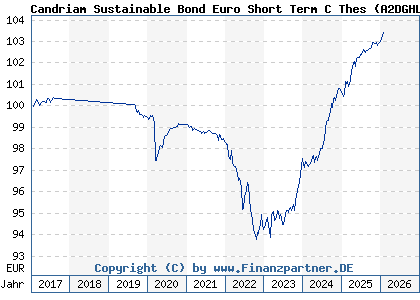 Chart: Candriam Sustainable Bond Euro Short Term C Thes (A2DGHL LU1434521826)