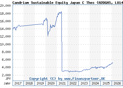 Chart: Candriam Sustainable Equity Japan C Thes (A2DGHS LU1434526460)