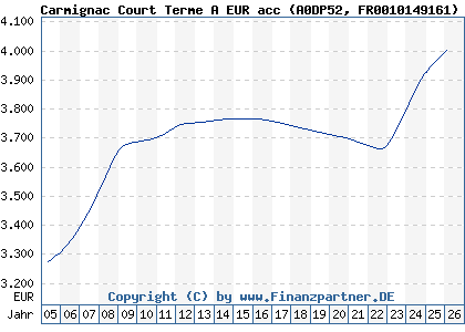 Chart: Carmignac Court Terme A EUR acc (A0DP52 FR0010149161)