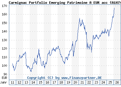 Chart: Carmignac Portfolio Emerging Patrimoine A EUR acc (A1H7X0 LU0592698954)