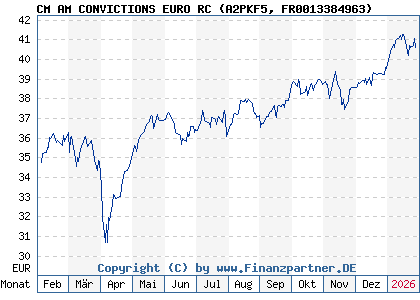 Chart: CM AM CONVICTIONS EURO RC (A2PKF5 FR0013384963)
