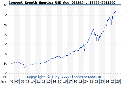 Chart: Comgest Growth America USD Acc (631024 IE0004791160)
