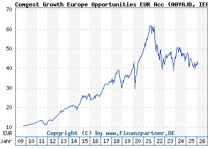 Chart: Comgest Growth Europe Opportunities EUR Acc (A0YAJD IE00B4ZJ4188)