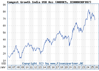 Chart: Comgest Growth India USD Acc (A0D9E5 IE00B03DF997)