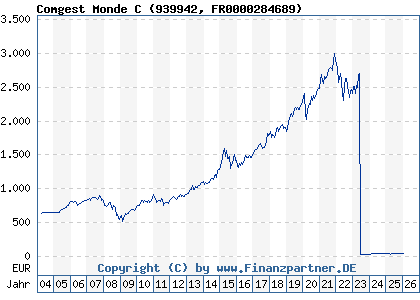 Chart: Comgest Monde C (939942 FR0000284689)