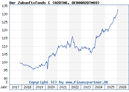 Chart: Der Zukunftsfonds C (A2DTM6 DE000A2DTM69)
