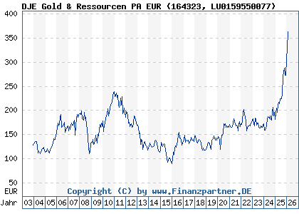 Chart: DJE Gold & Ressourcen PA EUR (164323 LU0159550077)