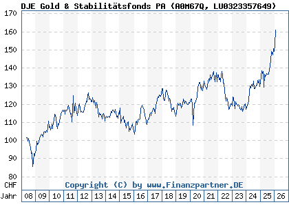 Chart: DJE Gold & Stabilit&auml;tsfonds PA (A0M67Q LU0323357649)