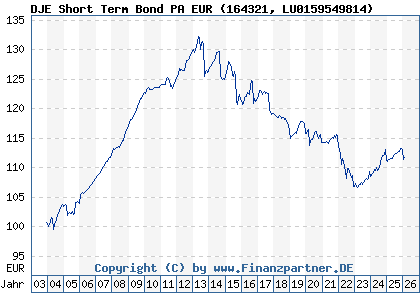 Chart: DJE Short Term Bond PA EUR (164321 LU0159549814)