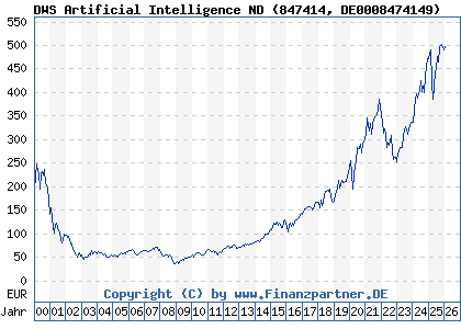 Chart: DWS Artificial Intelligence ND (847414 DE0008474149)