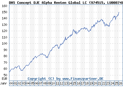 Chart: DWS Concept DJE Alpha Renten Global LC (974515 LU0087412390)