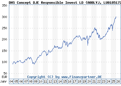 Chart: DWS Concept DJE Responsible Invest LD (A0BLYJ LU0185172052)