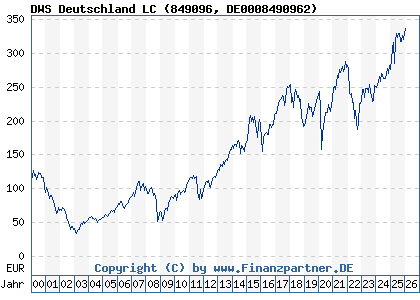 Chart: DWS Deutschland LC (849096 DE0008490962)