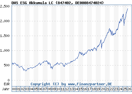 Chart: DWS ESG Akkumula LC (847402 DE0008474024)