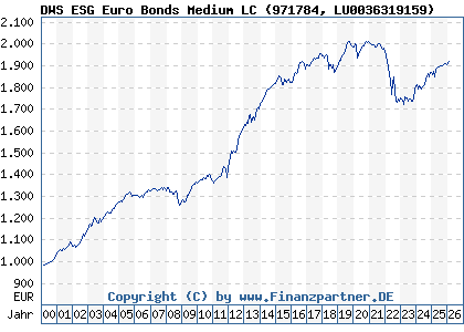 Chart: DWS ESG Euro Bonds Medium LC (971784 LU0036319159)