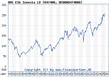 Chart: DWS ESG Investa LD (847400 DE0008474008)