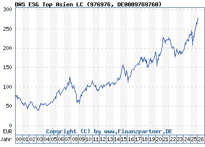Chart: DWS ESG Top Asien LC (976976 DE0009769760)