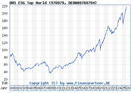 Chart: DWS ESG Top World (976979 DE0009769794)