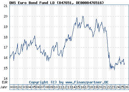 Chart: DWS Euro Bond Fund LD (847651 DE0008476516)