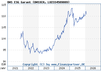 Chart: DWS ESG Garant (DWS3CH LU2334589889)