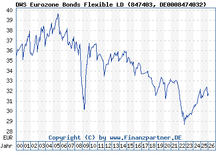 Chart: DWS Eurozone Bonds Flexible LD (847403 DE0008474032)