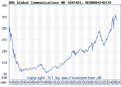 Chart: DWS Global Communications ND (847421 DE0008474214)
