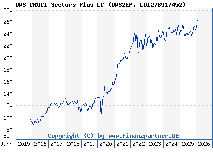 Chart: DWS CROCI Sectors Plus LC (DWS2EP LU1278917452)