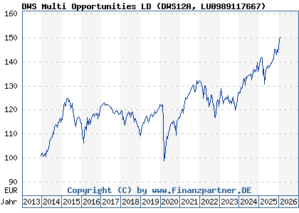 Chart: DWS Multi Opportunities LD (DWS12A LU0989117667)
