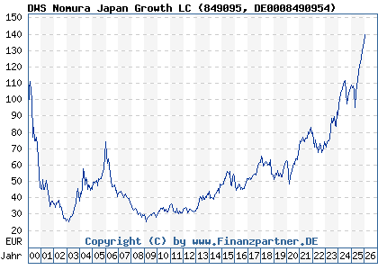 Chart: DWS Nomura Japan Growth LC (849095 DE0008490954)