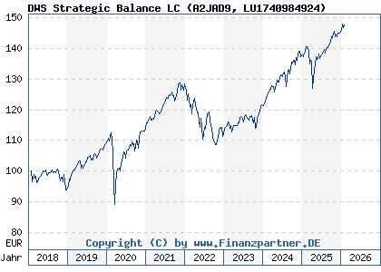 Chart: DWS Strategic Balance LC (A2JAD9 LU1740984924)