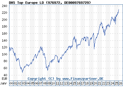 Chart: DWS Top Europe LD (976972 DE0009769729)