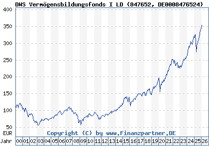 Chart: DWS Verm&ouml;gensbildungsfonds I LD (847652 DE0008476524)