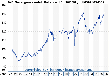 Chart: DWS Verm&ouml;gensmandat Balance LD (DWS0NL LU0309483435)