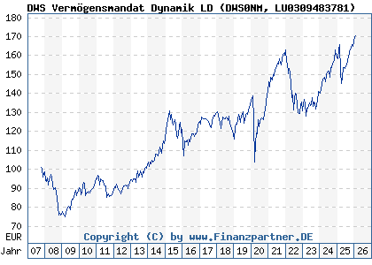 Chart: DWS Verm&ouml;gensmandat Dynamik LD (DWS0NM LU0309483781)