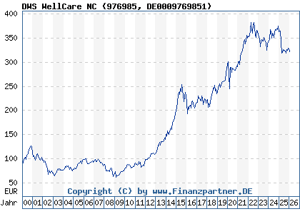 Chart: DWS WellCare NC (976985 DE0009769851)