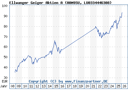 Chart: Ellwanger Geiger Aktien A (A0M9SU LU0334446308)