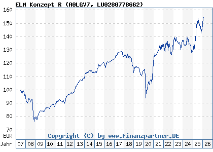 Chart: ELM Konzept R (A0LGV7 LU0280778662)